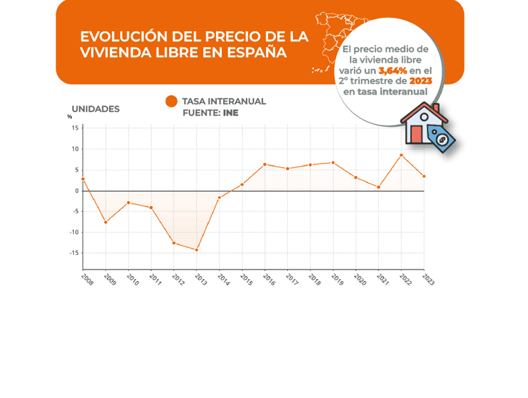Los precios de la vivienda siguen su escalada y el mercado se mantiene dinámico, aunque a un ritmo más moderado.